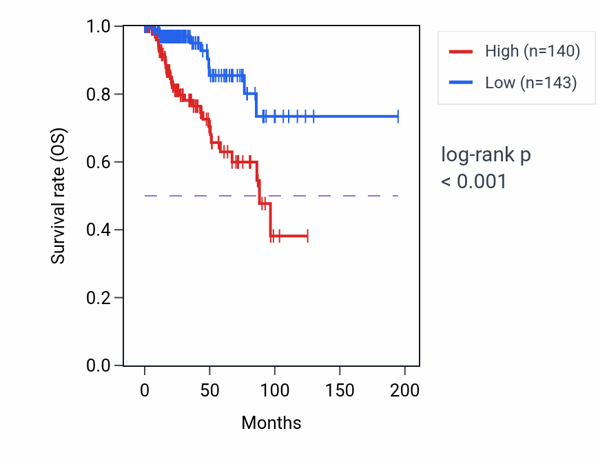 Kaplan&ndash;Meier survival curve for SLC38A10 RNA-high vs -low samples in KIRP.