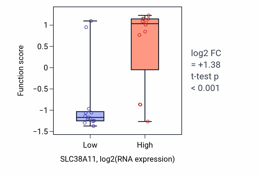 Box plot of Renal D-glucose absorption in SLC38A11-low vs SLC38A11-high samples in LIVER.