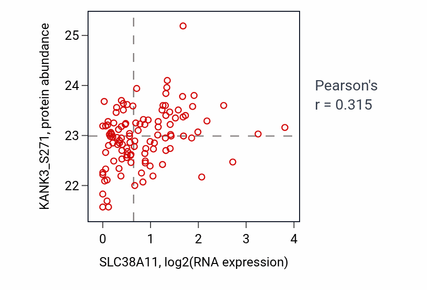 Per-sample scatter of SLC38A11 vs KANK3_S271 in BRCA (Pearson r = 0.32).