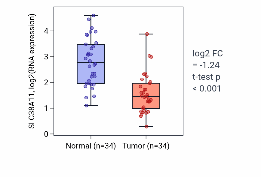 Tumor-vs-normal expression box plot for SLC38A11 RNA in KIRC.