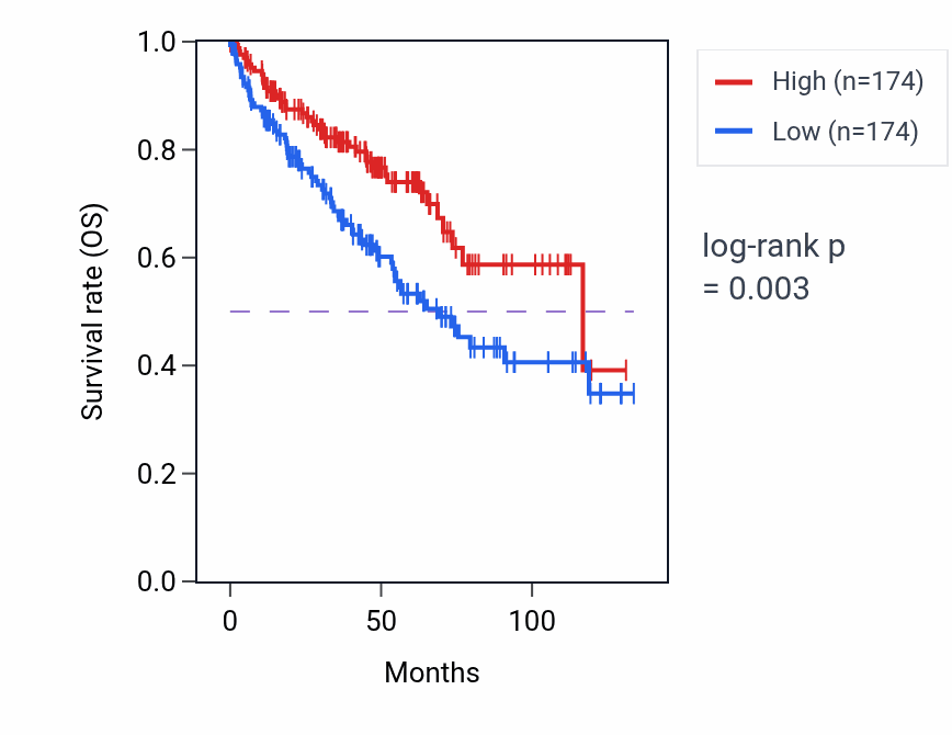 Kaplan&ndash;Meier survival curve for SLC38A11 RNA-high vs -low samples in KIRC.