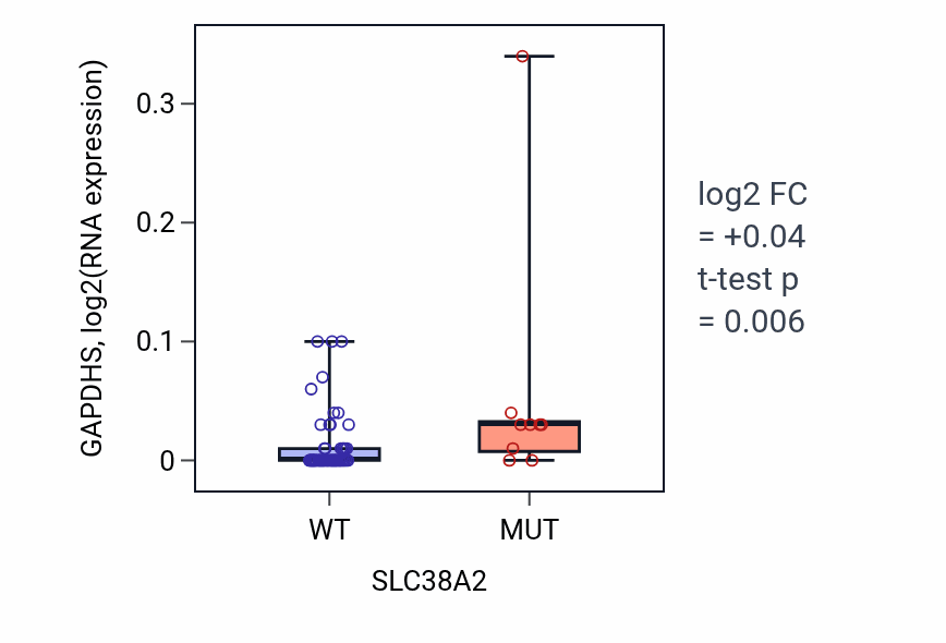 Box plot of GAPDHS in SLC38A2-low vs SLC38A2-high samples in LARGE_INTESTINE.