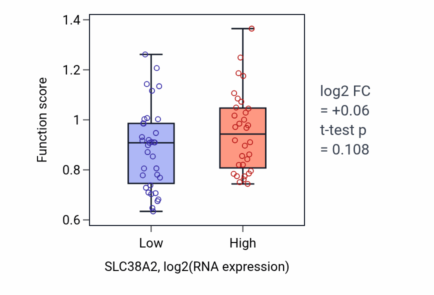 Box plot of L-proline import across plasma membrane in SLC38A2-low vs SLC38A2-high samples in LARGE_INTESTINE.