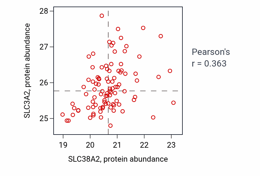 Per-sample scatter of SLC38A2 vs SLC3A2 in UCEC (Pearson r = 0.36).