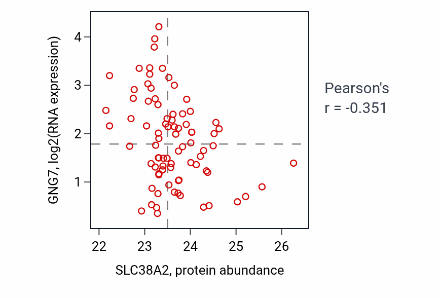 Per-sample scatter of SLC38A2 vs GNG7 in OV (Pearson r = -0.35).