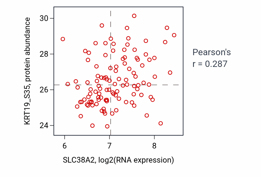 Per-sample scatter of SLC38A2 vs KRT19_S35 in LUAD (Pearson r = 0.29).