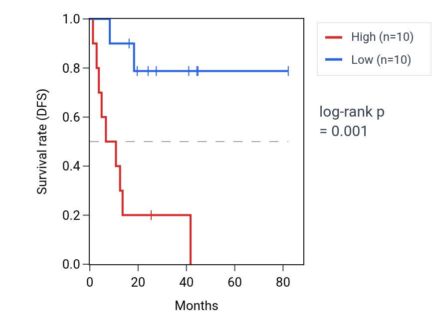 Kaplan&ndash;Meier survival curve for SLC38A2 RNA expression in UVM: high vs low expression groups.