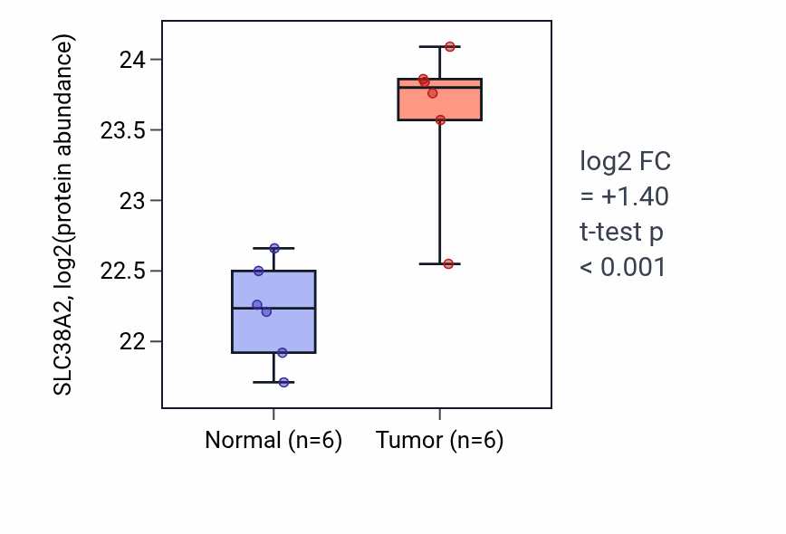 Tumor-vs-normal mass-spec protein box plot for SLC38A2 in HNSC.