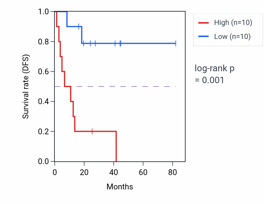 Kaplan&ndash;Meier survival curve for SLC38A2 RNA-high vs -low samples in UVM.