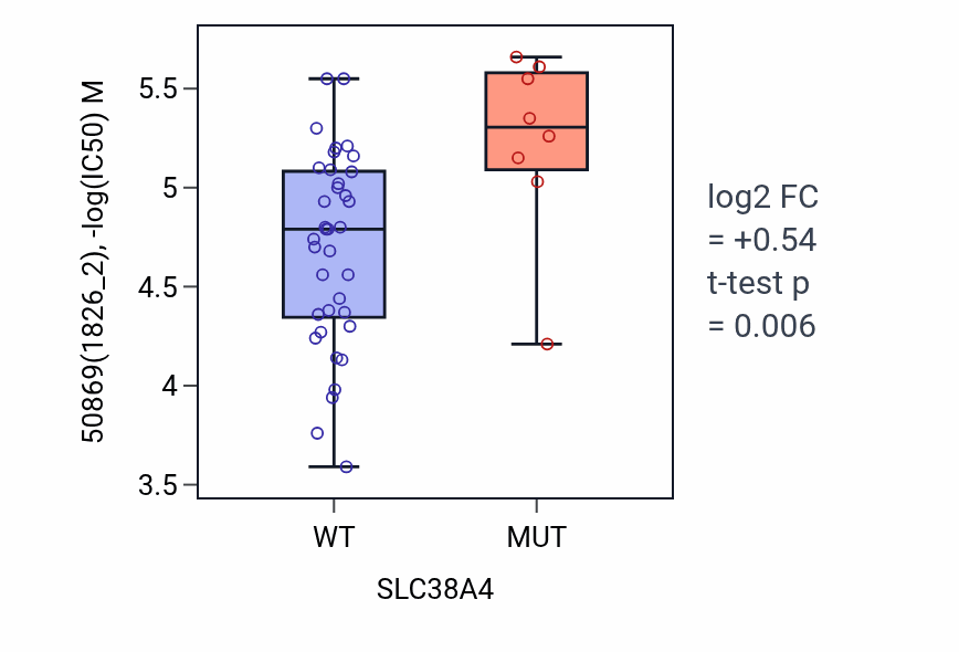 Box plot of 50869 in SLC38A4-low vs SLC38A4-high samples in LARGE_INTESTINE.