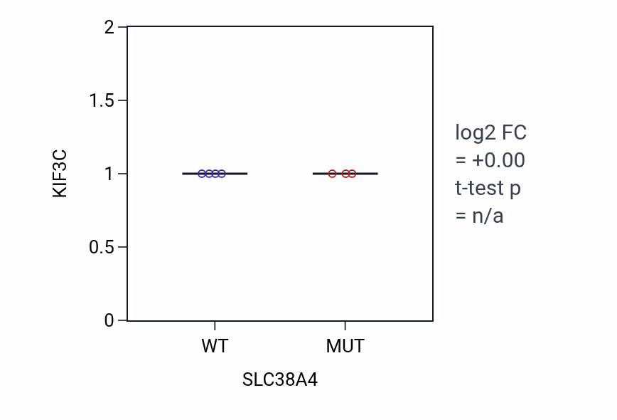 Box plot of KIF3C in SLC38A4-low vs SLC38A4-high samples in STOMACH.