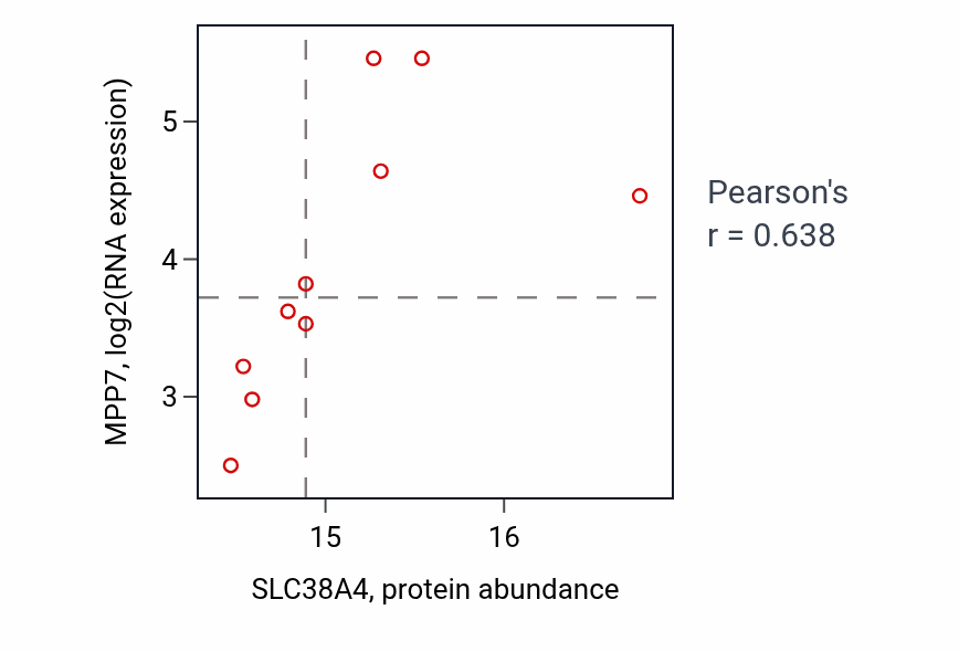 Per-sample scatter of SLC38A4 vs MPP7 in LSCC (Pearson r = 0.64).
