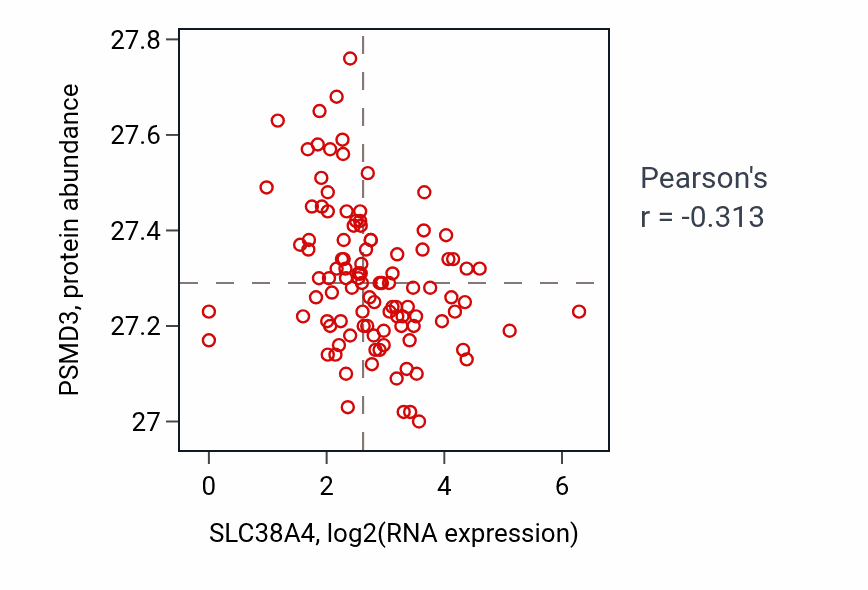 Per-sample scatter of SLC38A4 vs PSMD3 in HNSC (Pearson r = -0.31).