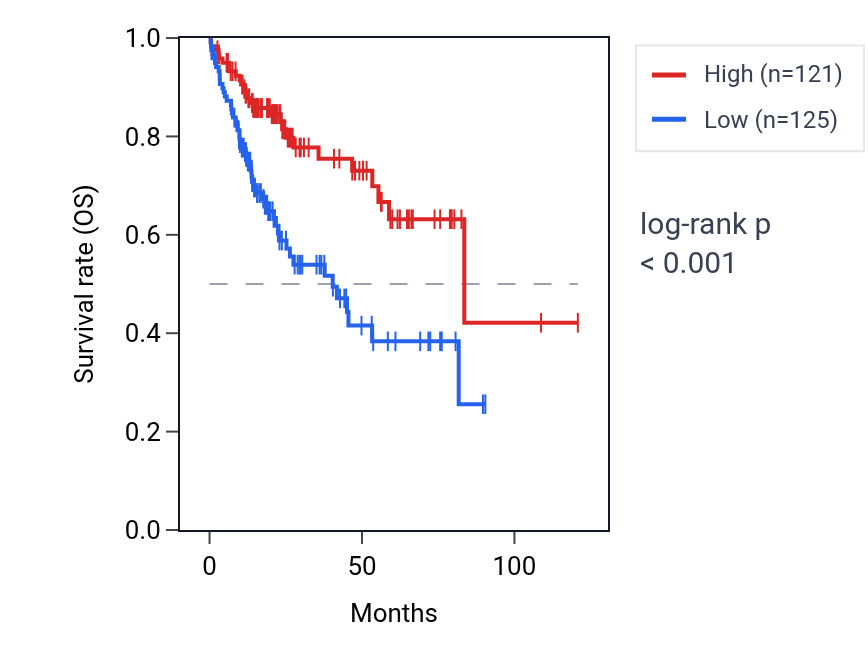 Kaplan&ndash;Meier survival curve for SLC38A4 RNA expression in LIHC: high vs low expression groups.