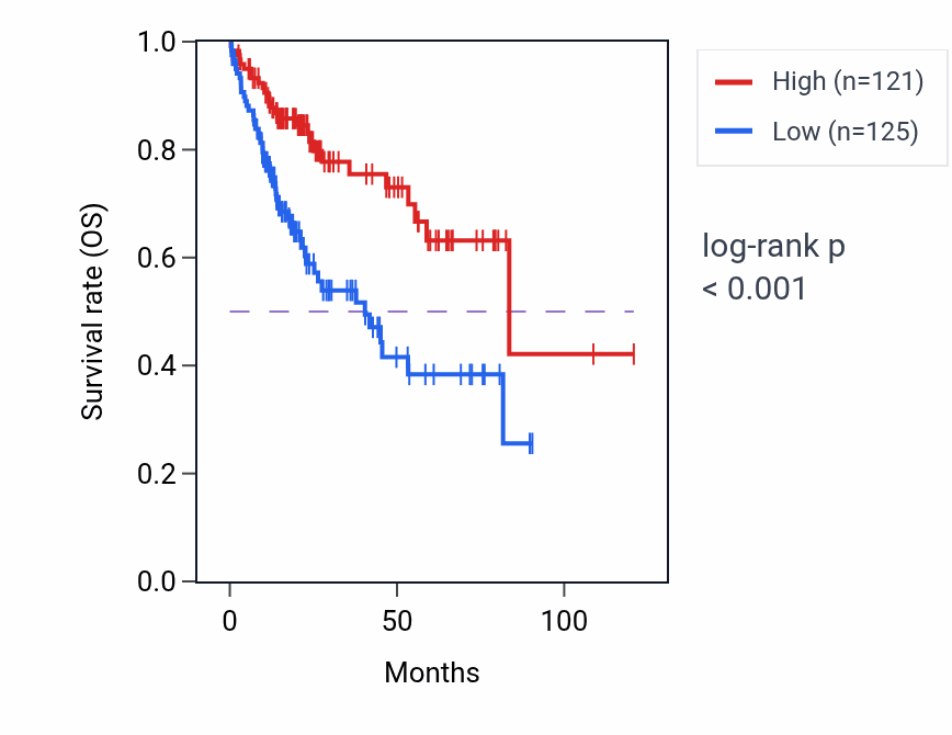 Kaplan&ndash;Meier survival curve for SLC38A4 RNA-high vs -low samples in LIHC.