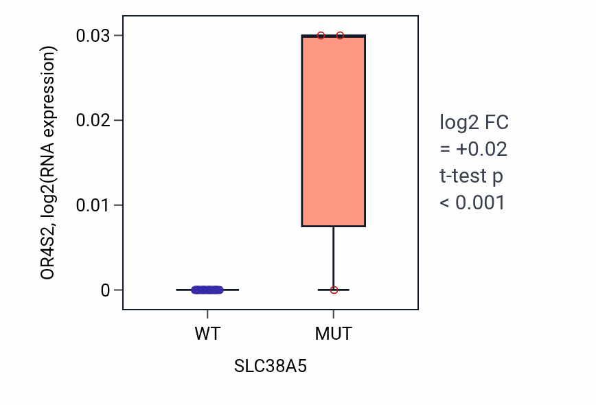 Box plot of OR4S2 in SLC38A5-low vs SLC38A5-high samples in STOMACH.