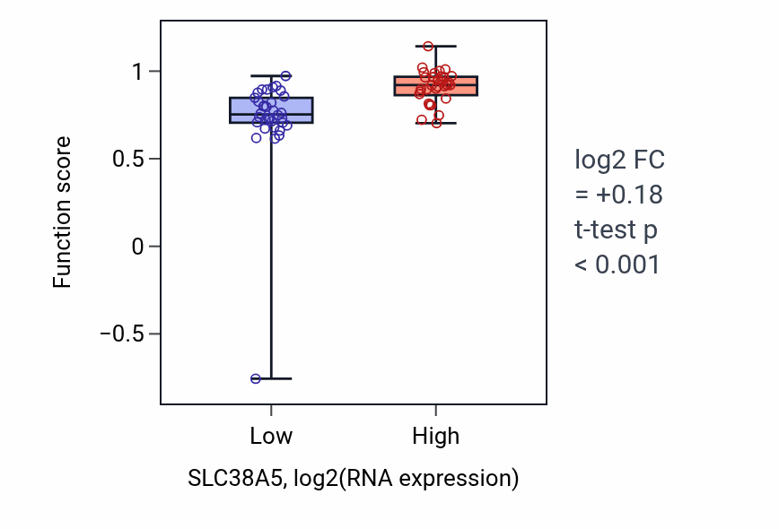 Box plot of Asparagine transport in SLC38A5-low vs SLC38A5-high samples in LARGE_INTESTINE.