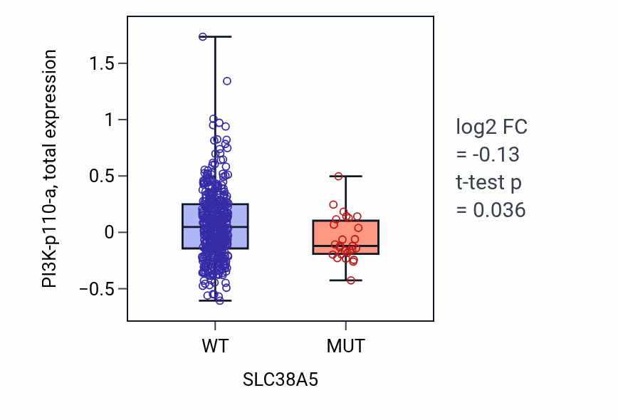 Box plot of PI3K-p110-a in SLC38A5-low vs SLC38A5-high samples in UCEC.