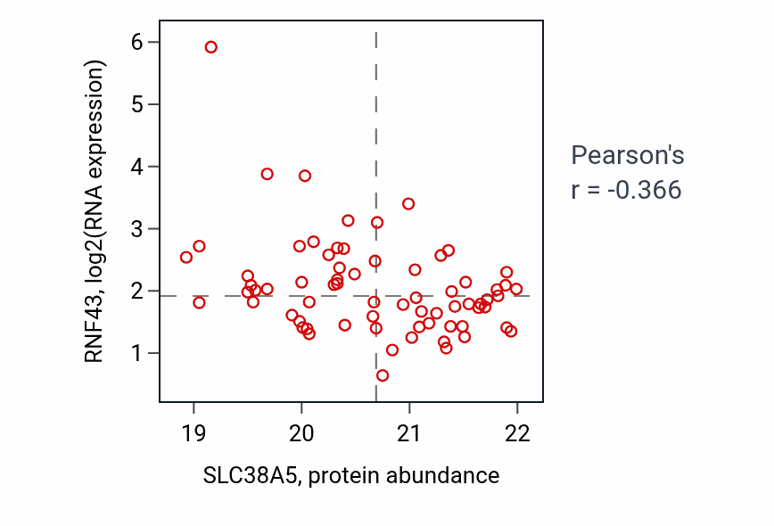 Per-sample scatter of SLC38A5 vs RNF43 in HNSC (Pearson r = -0.37).