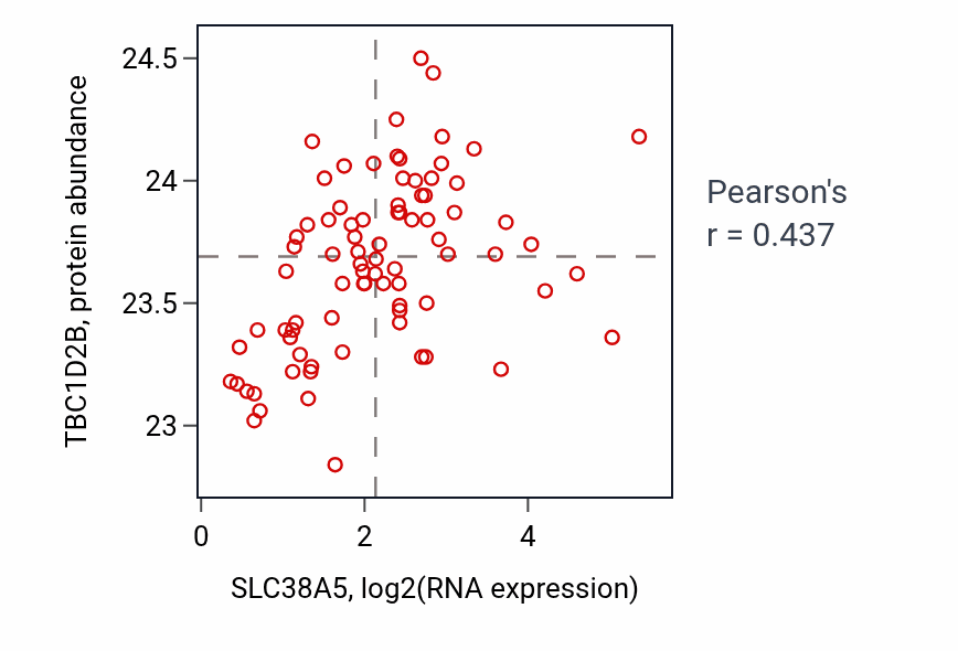 Per-sample scatter of SLC38A5 vs TBC1D2B in OV (Pearson r = 0.44).