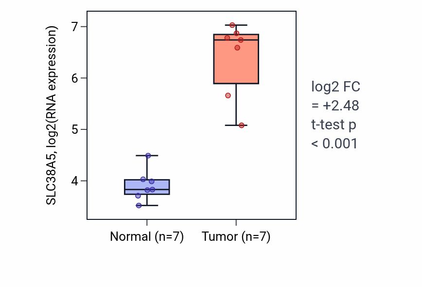 Tumor-vs-normal expression box plot for SLC38A5 RNA in COAD.