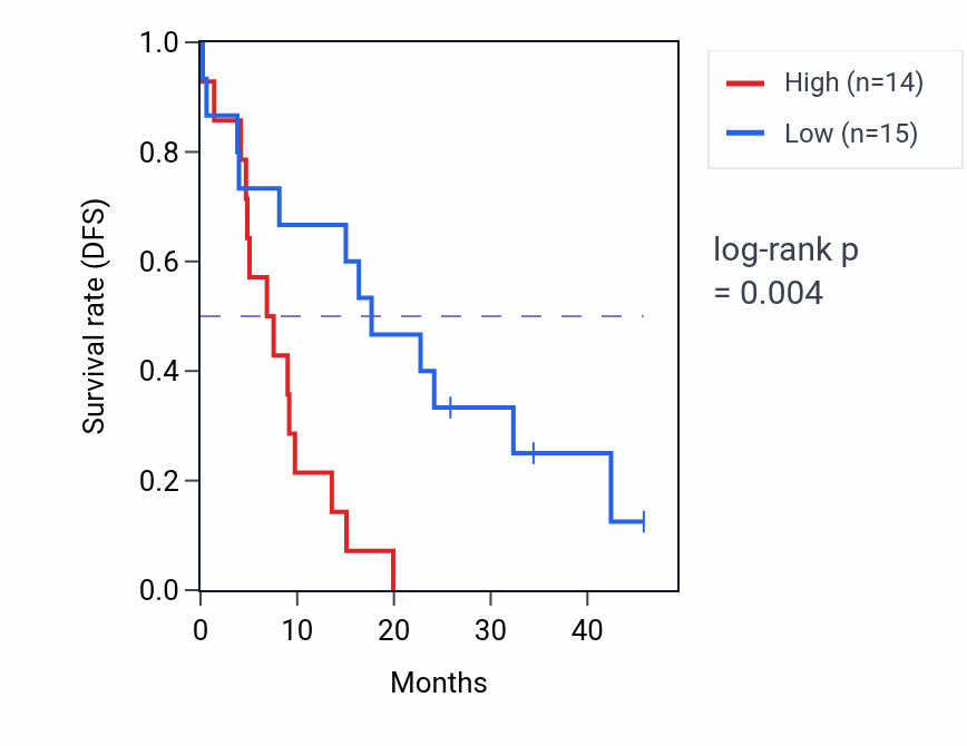 Kaplan&ndash;Meier survival curve for SLC38A5 mass-spec protein-high vs -low samples in GBM.