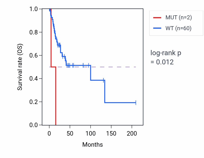 Kaplan&ndash;Meier survival curve for SLC38A5 mutant vs wild-type samples in CESC.