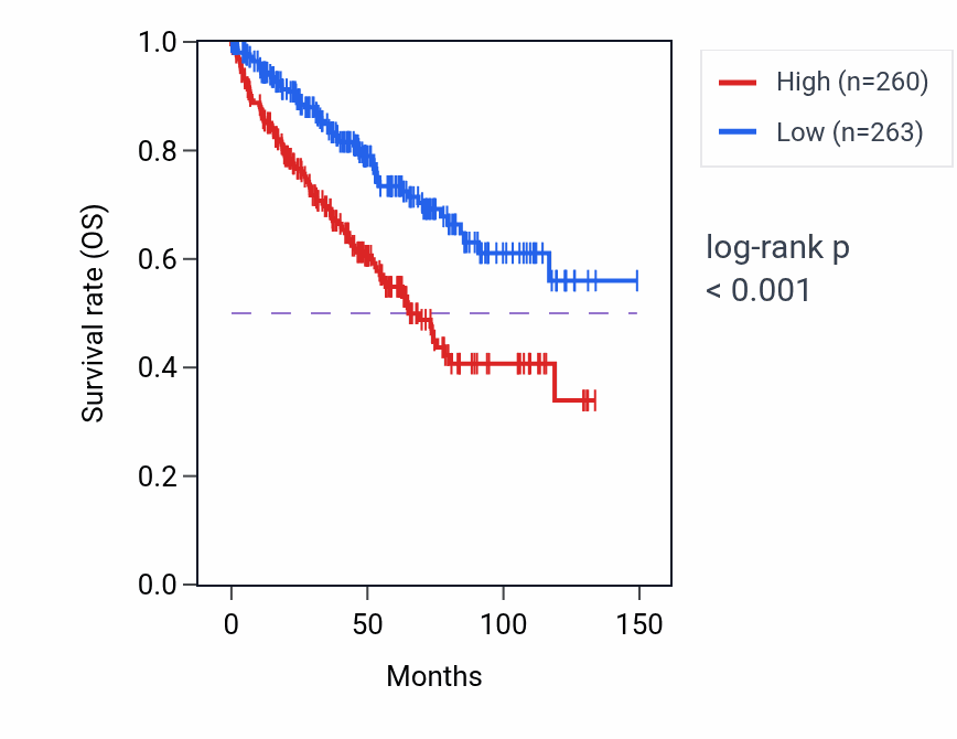 Kaplan&ndash;Meier survival curve for SLC38A5 RNA-high vs -low samples in KIRC.