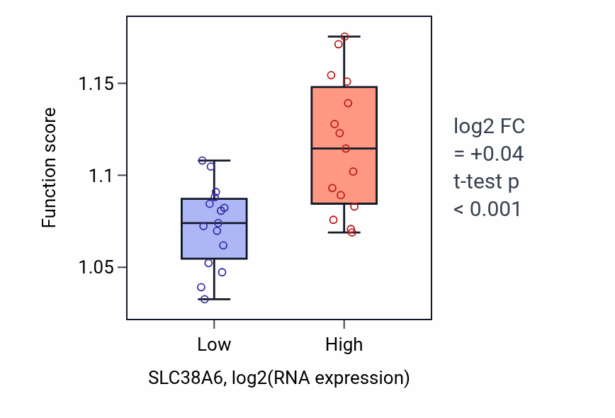 Box plot of Vacuole organization in SLC38A6-low vs SLC38A6-high samples in BLOOD_Myeloma.