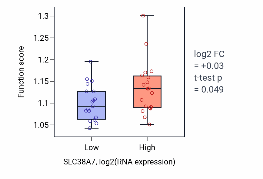 Box plot of Cytosolic transport in SLC38A7-low vs SLC38A7-high samples in BONE.