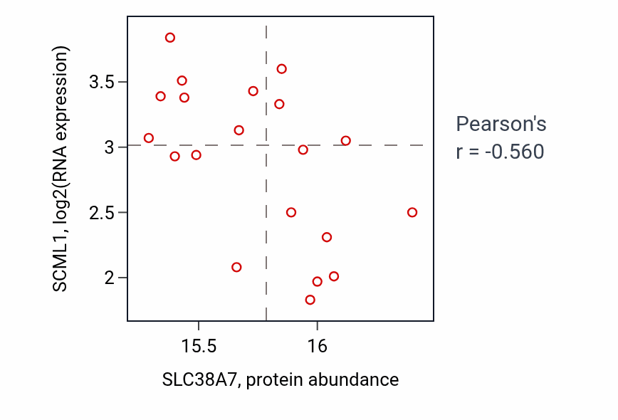 Per-sample scatter of SLC38A7 vs SCML1 in LSCC (Pearson r = -0.56).