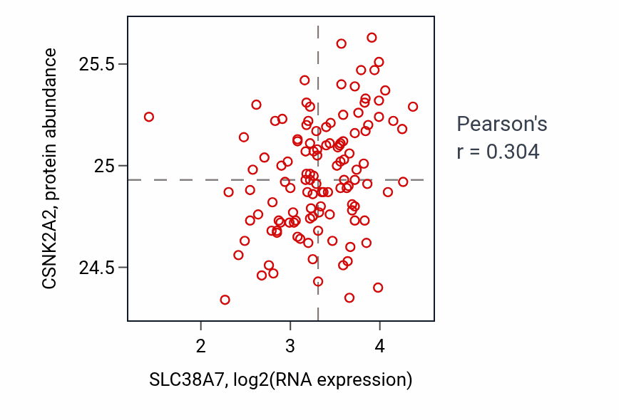 Per-sample scatter of SLC38A7 vs CSNK2A2 in BRCA (Pearson r = 0.30).