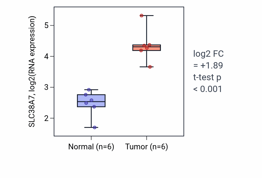 Tumor-vs-normal expression box plot for SLC38A7 RNA in HNSC.