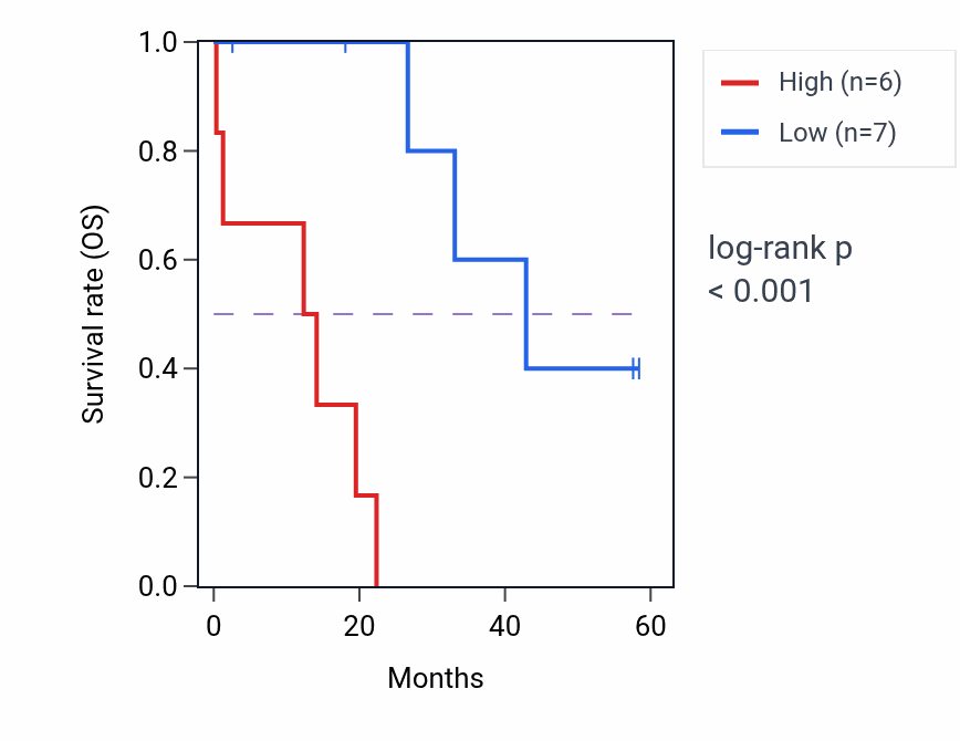 Kaplan&ndash;Meier survival curve for SLC38A7 mass-spec protein-high vs -low samples in PDAC.