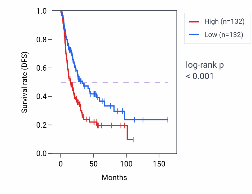 Kaplan&ndash;Meier survival curve for SLC38A7 RNA-high vs -low samples in BLCA.