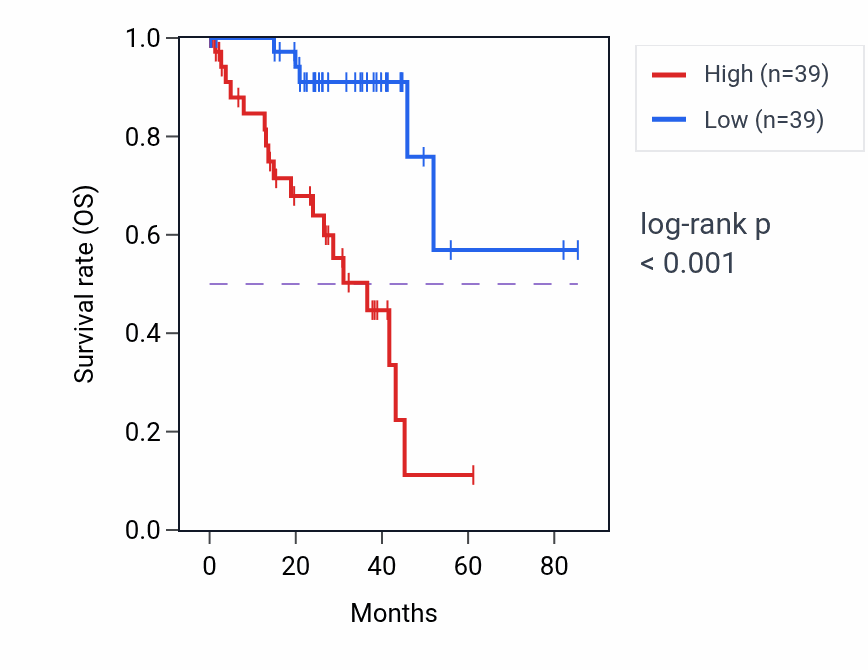 Kaplan&ndash;Meier survival curve for SLC38A8 RNA expression in UVM: high vs low expression groups.
