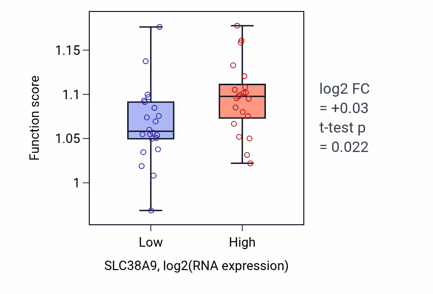 Box plot of Protein autoubiquitination in SLC38A9-low vs SLC38A9-high samples in UPPER_AERODIGESTIVE_TRACT.