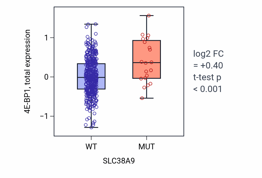 Box plot of 4E-BP1 in SLC38A9-low vs SLC38A9-high samples in UCEC.