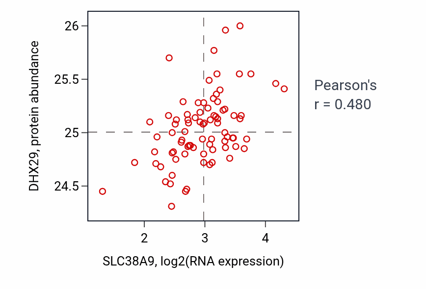 Per-sample scatter of SLC38A9 vs DHX29 in OV (Pearson r = 0.48).