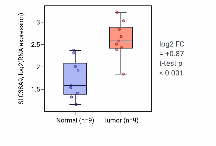 Tumor-vs-normal expression box plot for SLC38A9 RNA in HNSC.