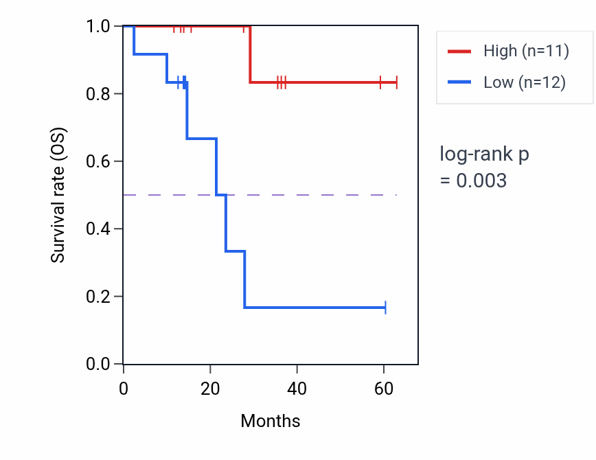Kaplan&ndash;Meier survival curve for SLC38A9 mass-spec protein-high vs -low samples in LUAD.