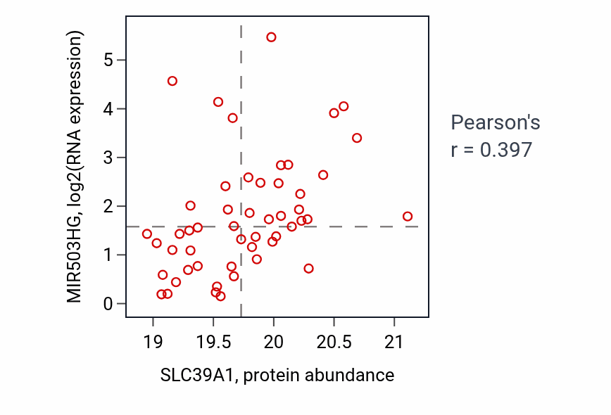 Per-sample scatter of SLC39A1 vs MIR503HG in OV (Pearson r = 0.40).