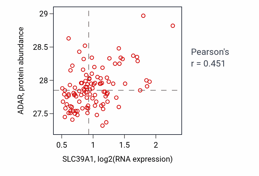 Per-sample scatter of SLC39A1 vs ADAR in LSCC (Pearson r = 0.45).