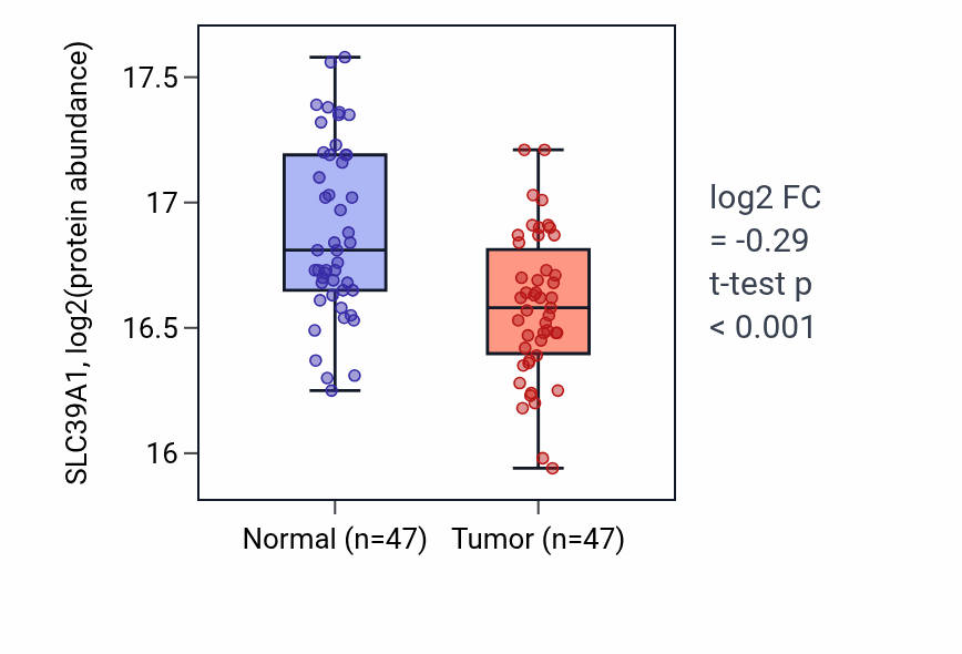Tumor-vs-normal mass-spec protein box plot for SLC39A1 in LUAD.