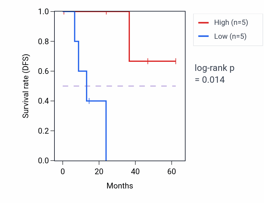 Kaplan&ndash;Meier survival curve for SLC39A1 mass-spec protein-high vs -low samples in HNSC.