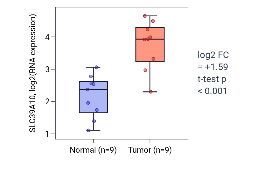 Tumor-vs-normal expression box plot for SLC39A10 in HNSC.