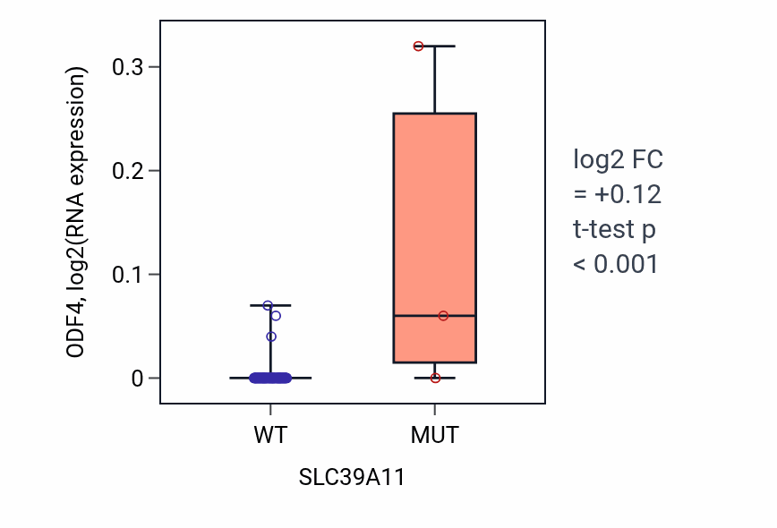Box plot of ODF4 in SLC39A11-low vs SLC39A11-high samples in BLOOD_Lymphoma.