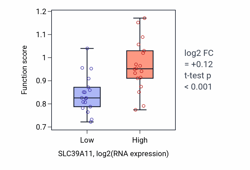 Box plot of Copper ion transmembrane transport in SLC39A11-low vs SLC39A11-high samples in URINARY_TRACT.