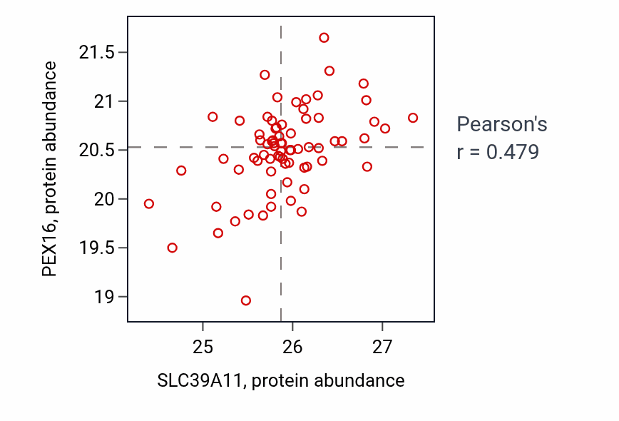 Per-sample scatter of SLC39A11 vs PEX16 in PDAC (Pearson r = 0.48).