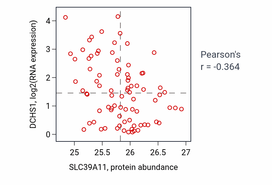 Per-sample scatter of SLC39A11 vs DCHS1 in OV (Pearson r = -0.36).